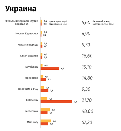 доход популярных в Украине блогеров